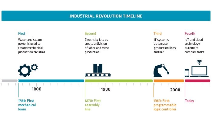 Industrial revolution timeline